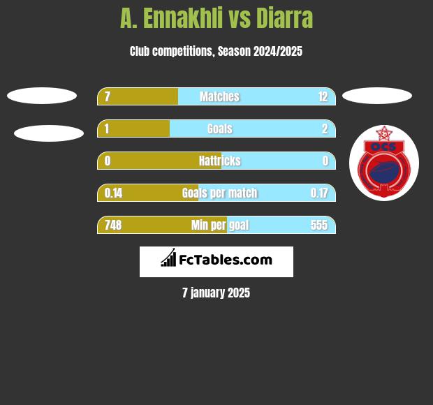 A. Ennakhli vs Diarra h2h player stats