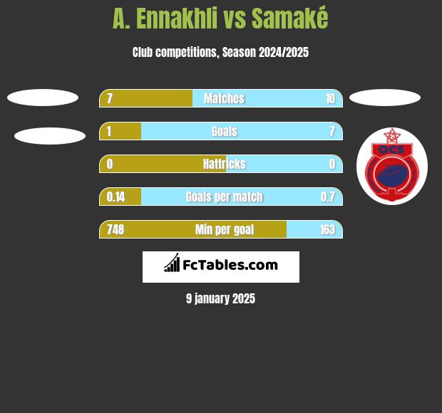 A. Ennakhli vs Samaké h2h player stats