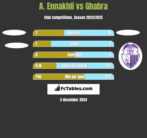 A. Ennakhli vs Ghabra h2h player stats