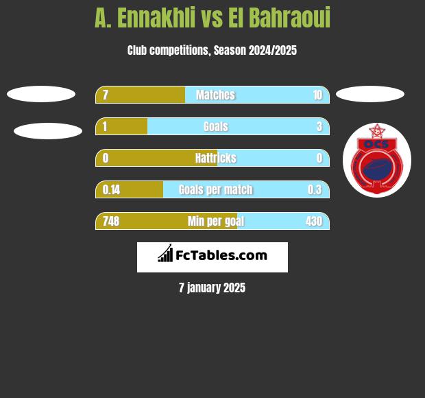 A. Ennakhli vs El Bahraoui h2h player stats