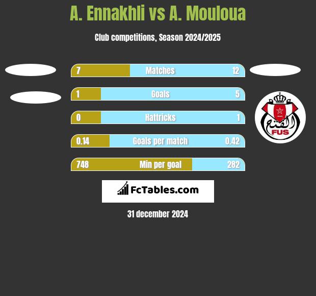 A. Ennakhli vs A. Mouloua h2h player stats