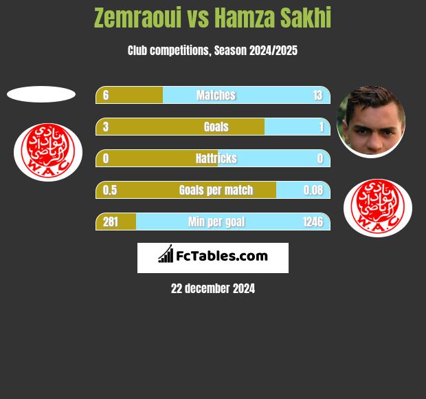 Zemraoui vs Hamza Sakhi h2h player stats