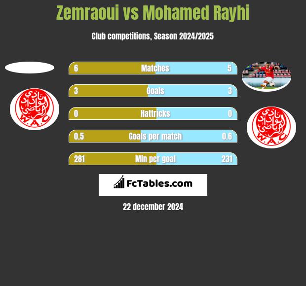 Zemraoui vs Mohamed Rayhi h2h player stats