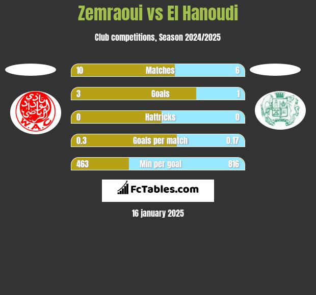 Zemraoui vs El Hanoudi h2h player stats