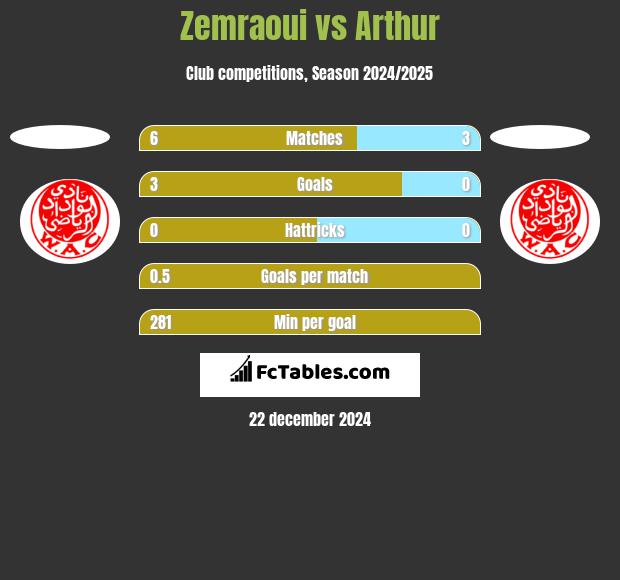 Zemraoui vs Arthur h2h player stats