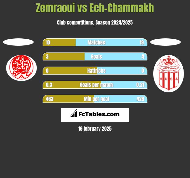 Zemraoui vs Ech-Chammakh h2h player stats