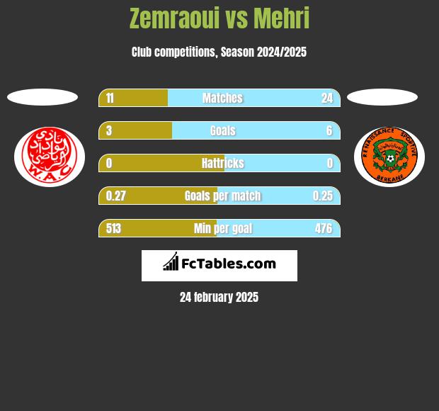 Zemraoui vs Mehri h2h player stats