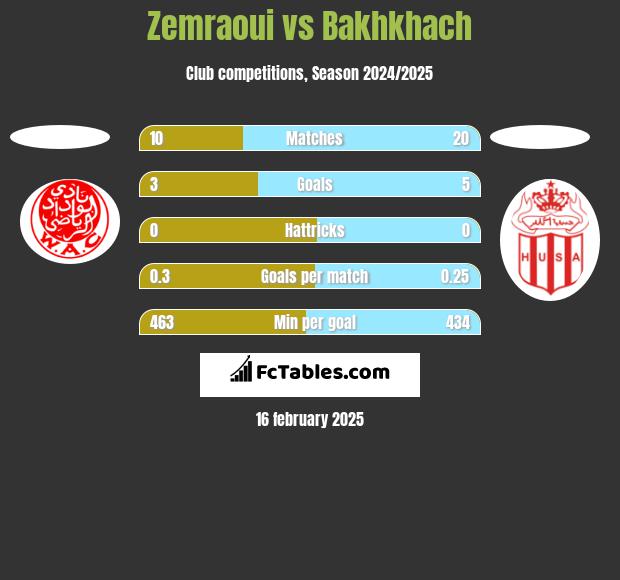 Zemraoui vs Bakhkhach h2h player stats