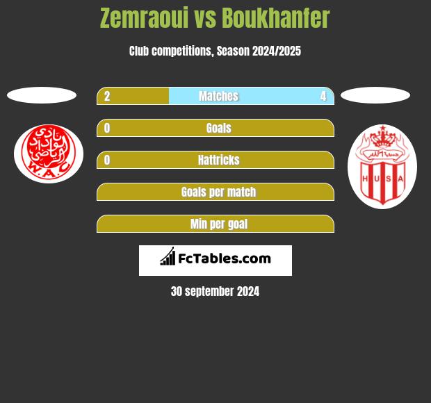 Zemraoui vs Boukhanfer h2h player stats