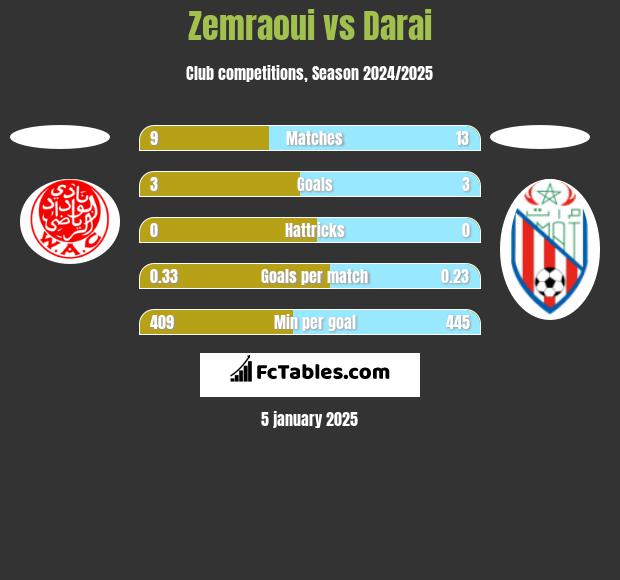 Zemraoui vs Darai h2h player stats