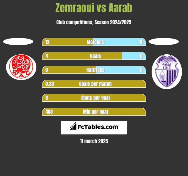 Zemraoui vs Aarab h2h player stats