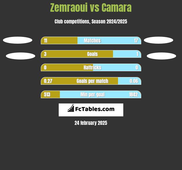 Zemraoui vs Camara h2h player stats