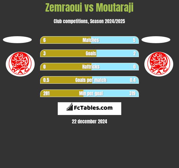 Zemraoui vs Moutaraji h2h player stats