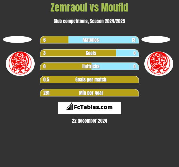 Zemraoui vs Moufid h2h player stats