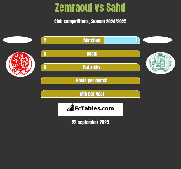 Zemraoui vs Sahd h2h player stats