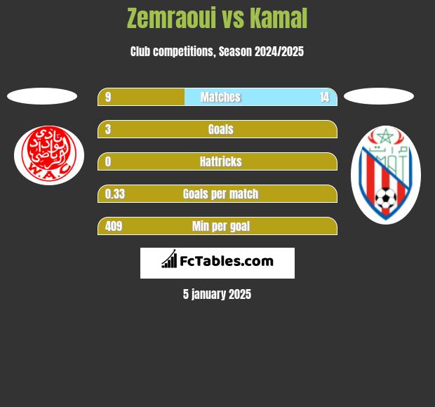 Zemraoui vs Kamal h2h player stats