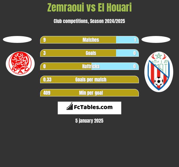 Zemraoui vs El Houari h2h player stats