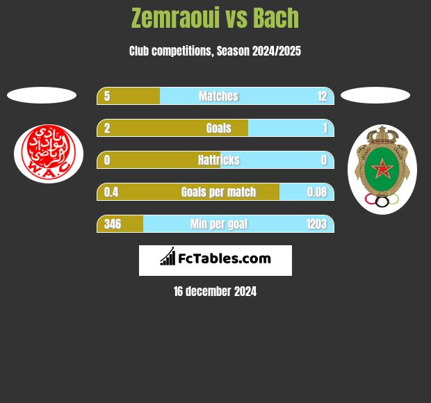 Zemraoui vs Bach h2h player stats