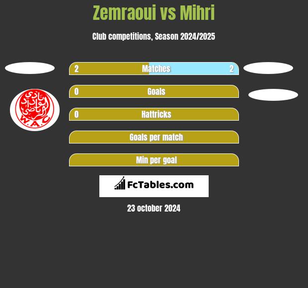 Zemraoui vs Mihri h2h player stats