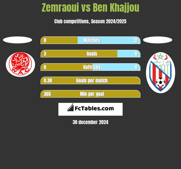 Zemraoui vs Ben Khajjou h2h player stats