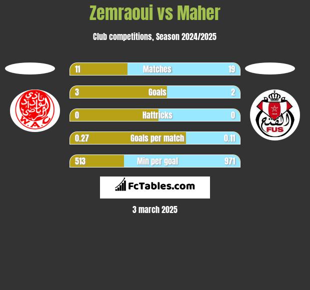 Zemraoui vs Maher h2h player stats