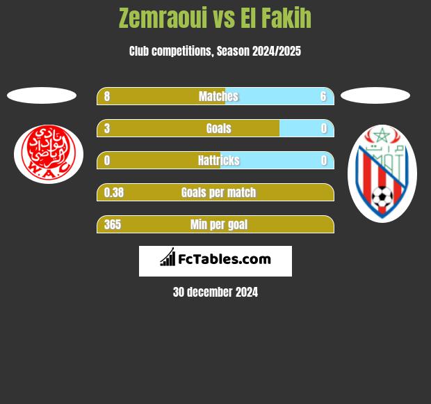 Zemraoui vs El Fakih h2h player stats