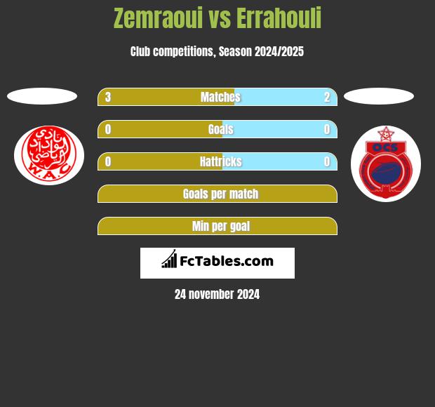 Zemraoui vs Errahouli h2h player stats