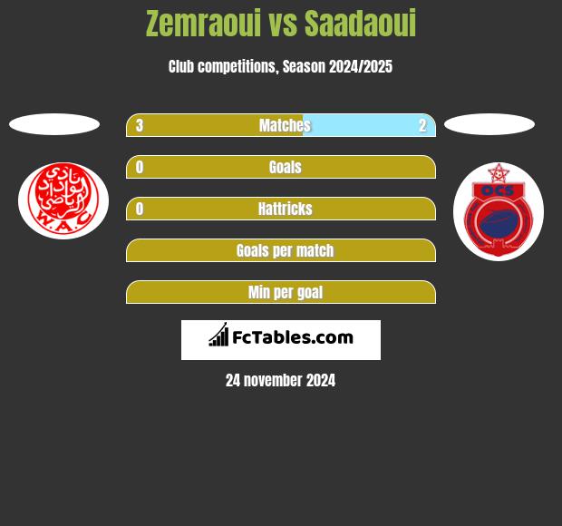 Zemraoui vs Saadaoui h2h player stats