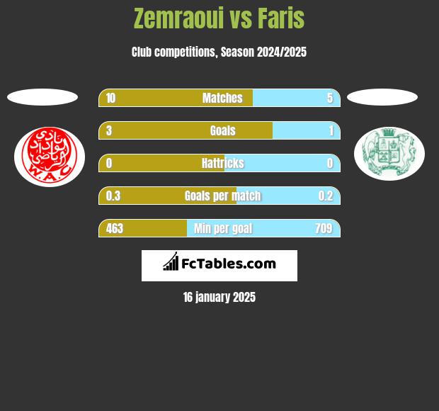 Zemraoui vs Faris h2h player stats