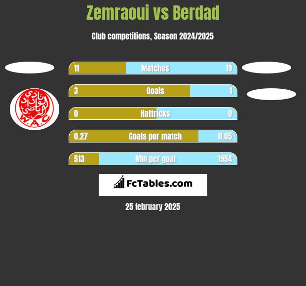 Zemraoui vs Berdad h2h player stats