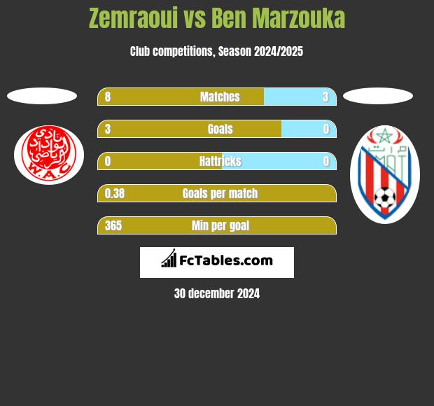 Zemraoui vs Ben Marzouka h2h player stats