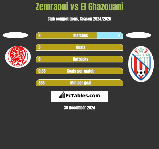 Zemraoui vs El Ghazouani h2h player stats