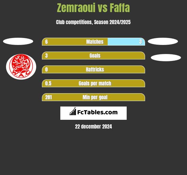 Zemraoui vs Faffa h2h player stats