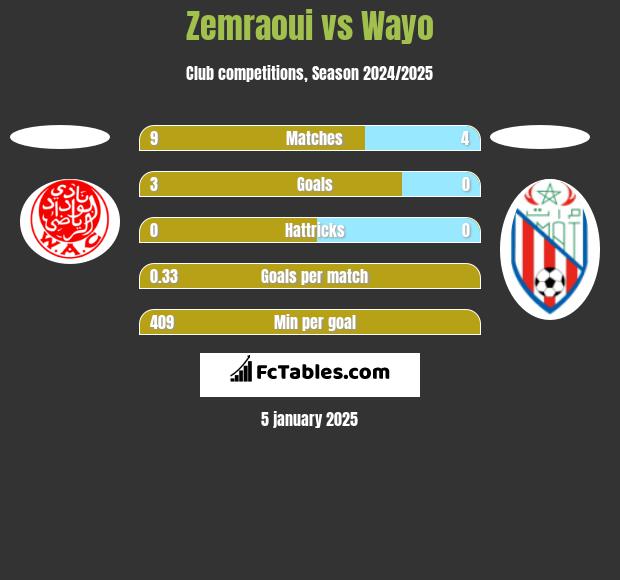 Zemraoui vs Wayo h2h player stats