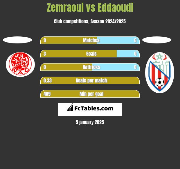 Zemraoui vs Eddaoudi h2h player stats