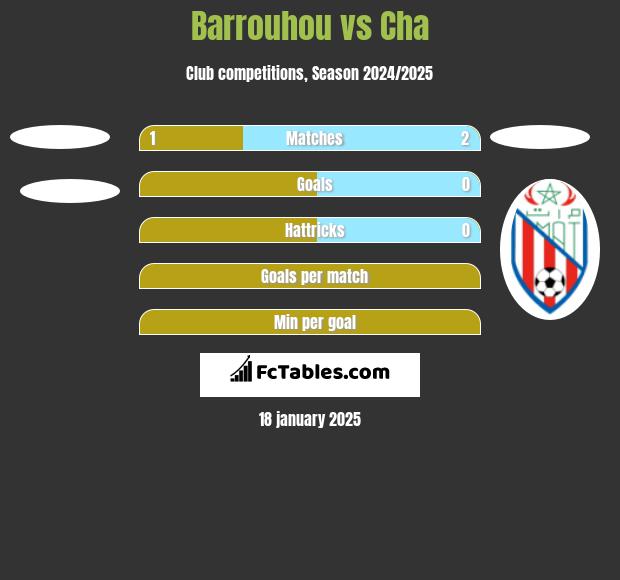 Barrouhou vs Cha h2h player stats