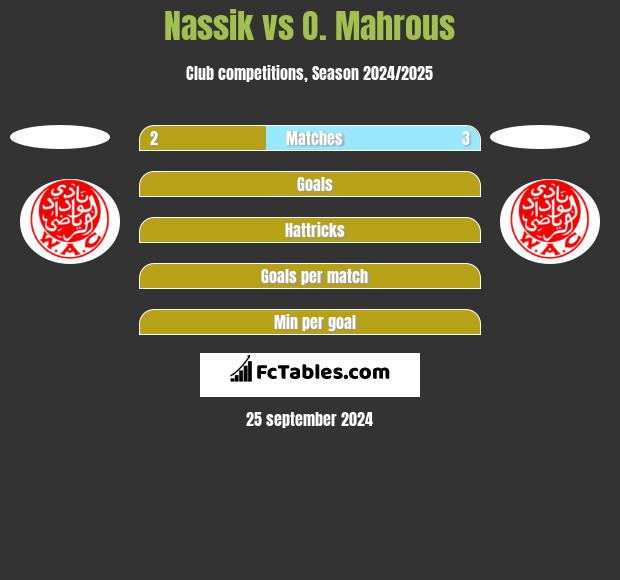 Nassik vs O. Mahrous h2h player stats