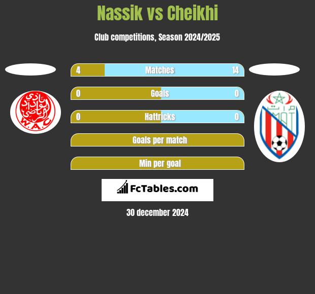 Nassik vs Cheikhi h2h player stats