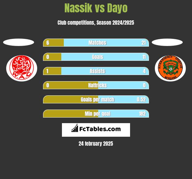 Nassik vs Dayo h2h player stats