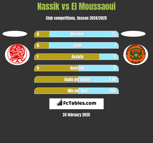 Nassik vs El Moussaoui h2h player stats