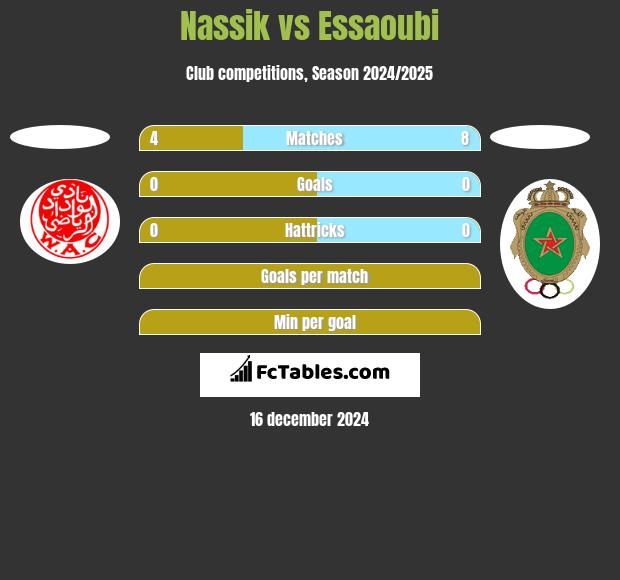 Nassik vs Essaoubi h2h player stats