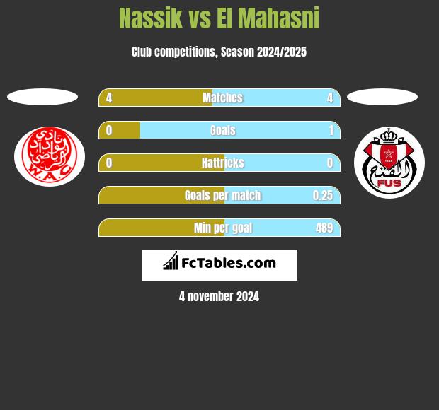 Nassik vs El Mahasni h2h player stats