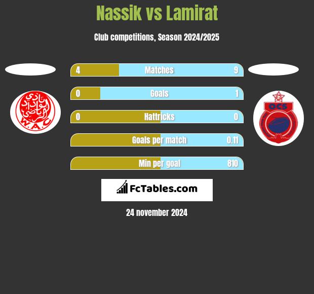 Nassik vs Lamirat h2h player stats