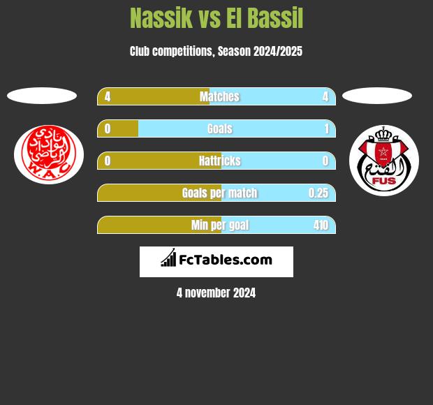 Nassik vs El Bassil h2h player stats