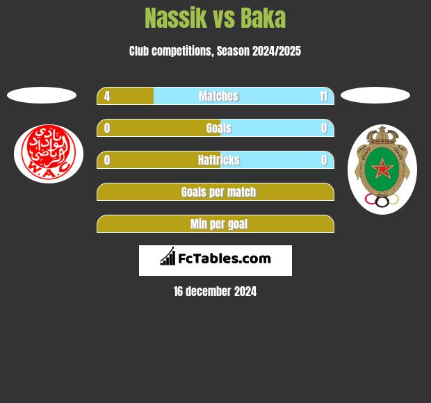 Nassik vs Baka h2h player stats