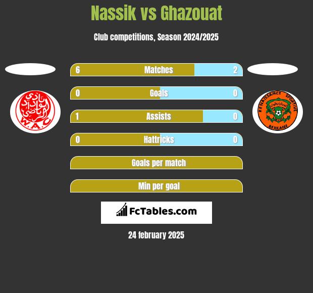 Nassik vs Ghazouat h2h player stats