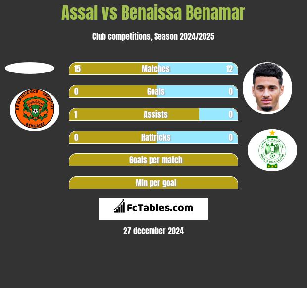 Assal vs Benaissa Benamar h2h player stats