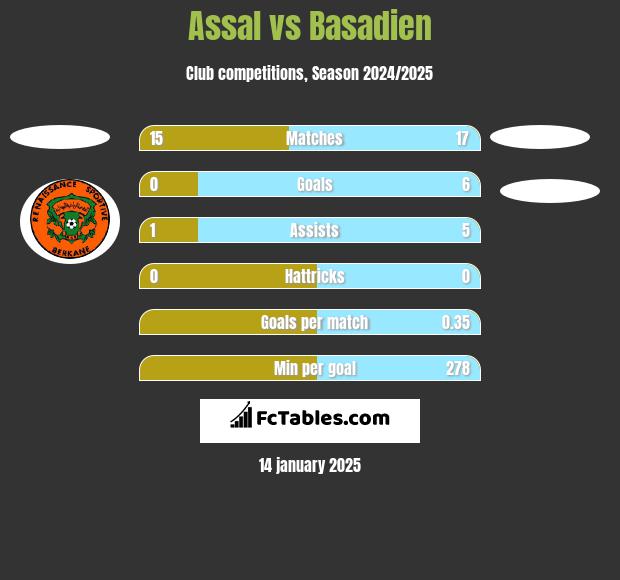 Assal vs Basadien h2h player stats