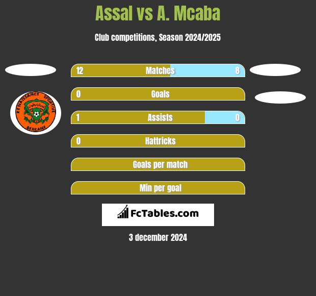 Assal vs A. Mcaba h2h player stats