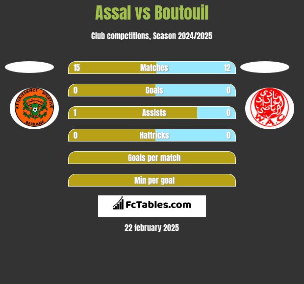 Assal vs Boutouil h2h player stats